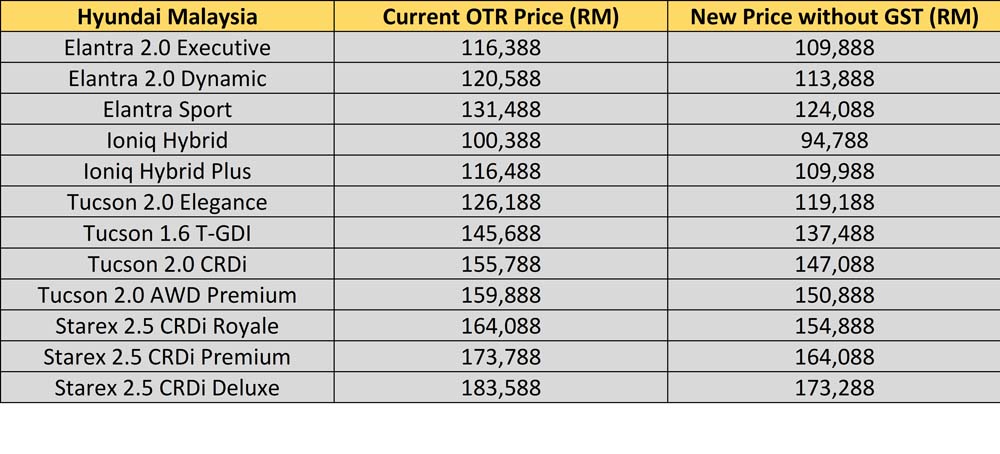 The Ultimate Malaysian Car Price List Without GST 