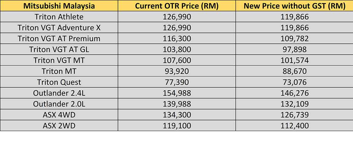 2018 Car Price In Malaysia Without Gst