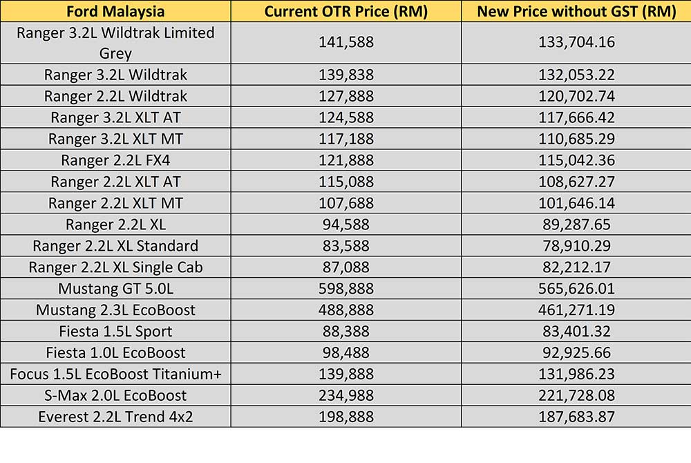 The Ultimate Malaysian Car Price List Without GST  Jobs 