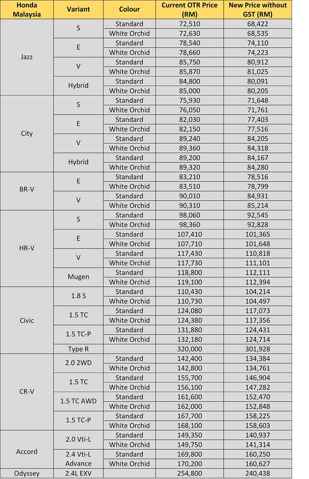 The Ultimate Malaysian Car Price List Without GST ...