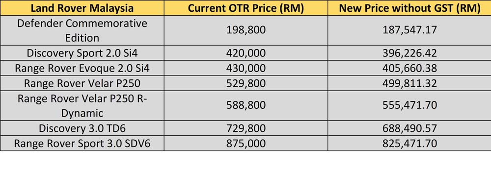 The Ultimate Malaysian Car Price List Without GST  Jobs 