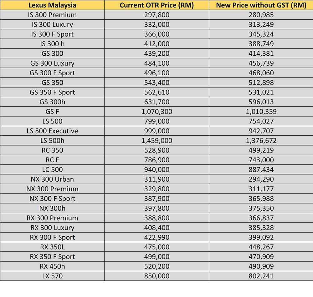 The Ultimate Malaysian Car Price List Without GST 