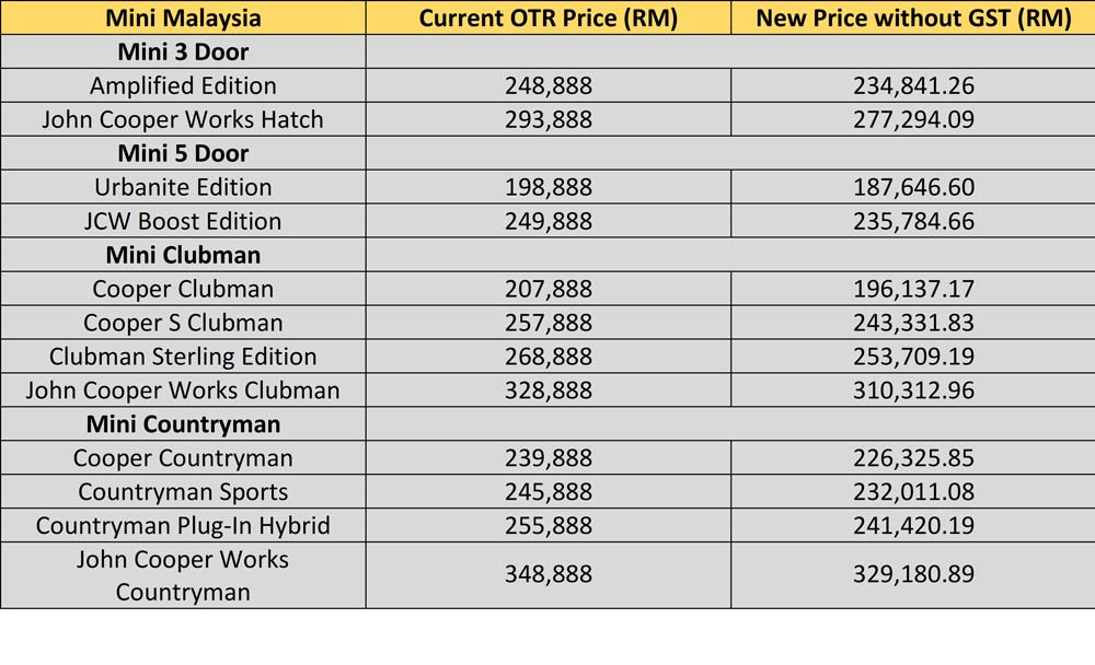 The Ultimate Malaysian Car Price List Without GST 