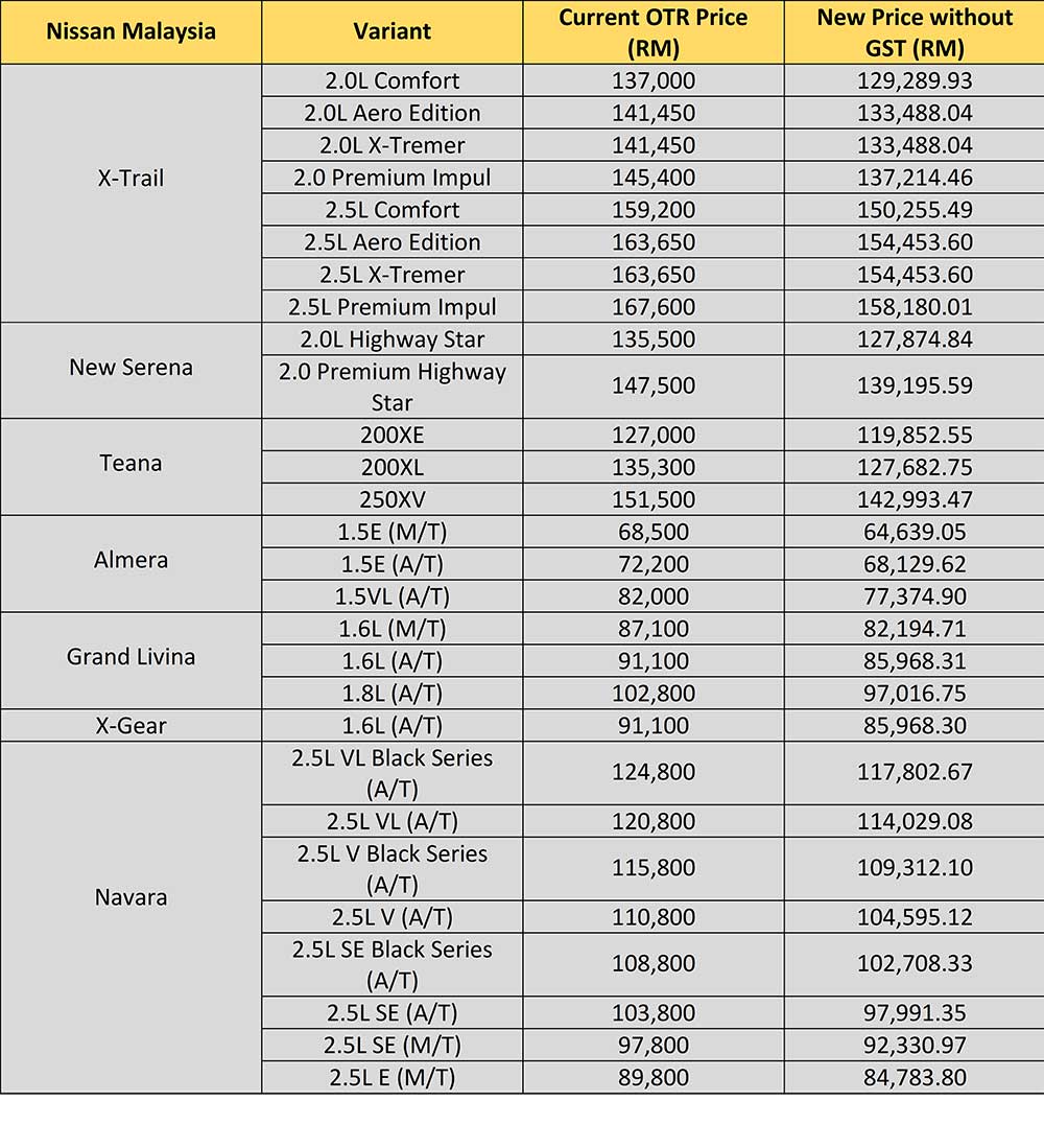 The Ultimate Malaysian Car Price List Without GST 