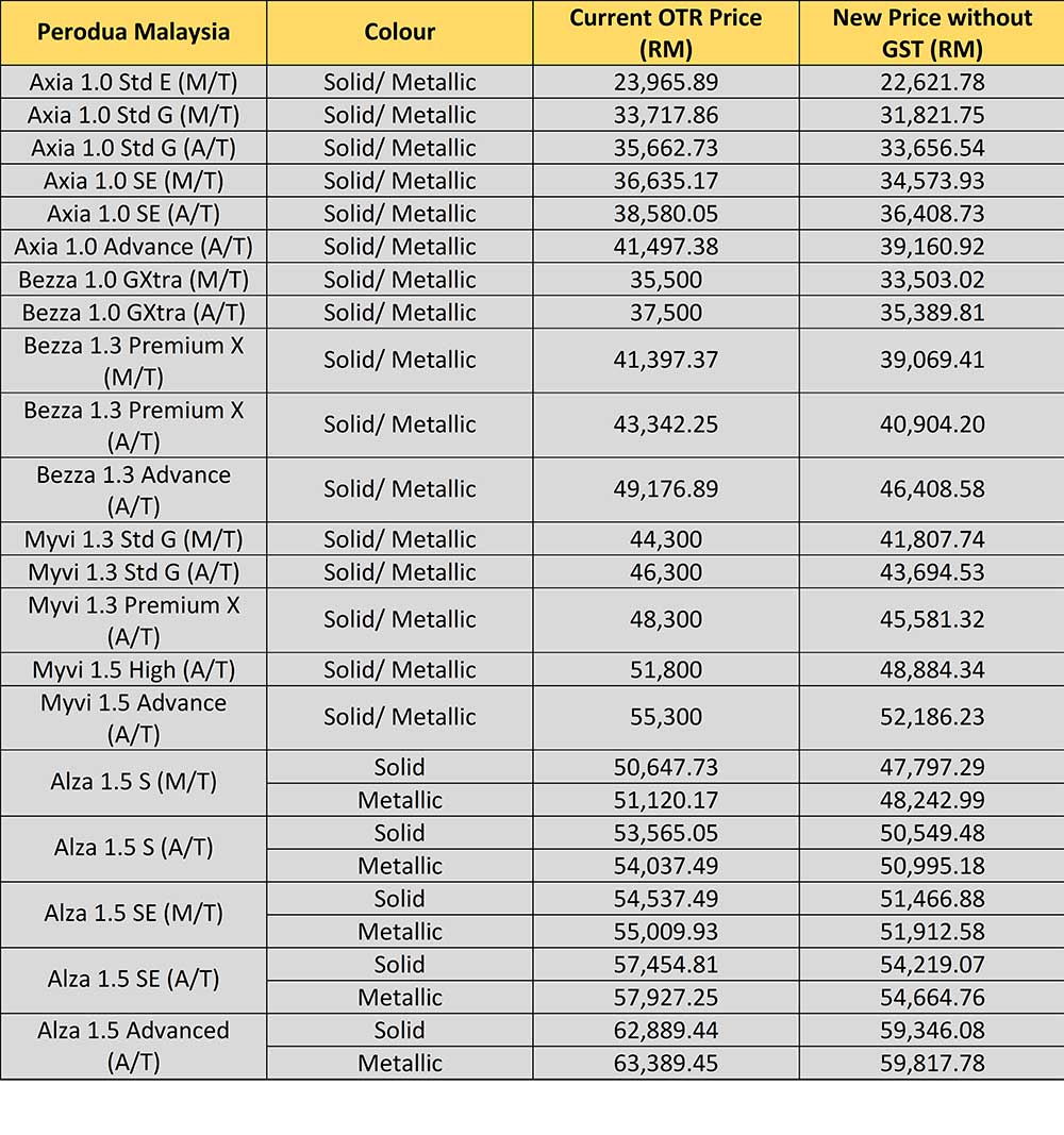 The Ultimate Malaysian Car Price List Without GST 