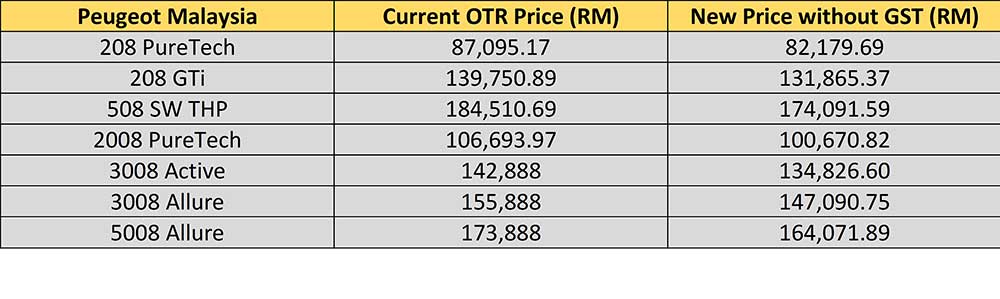 The Ultimate Malaysian Car Price List Without GST 