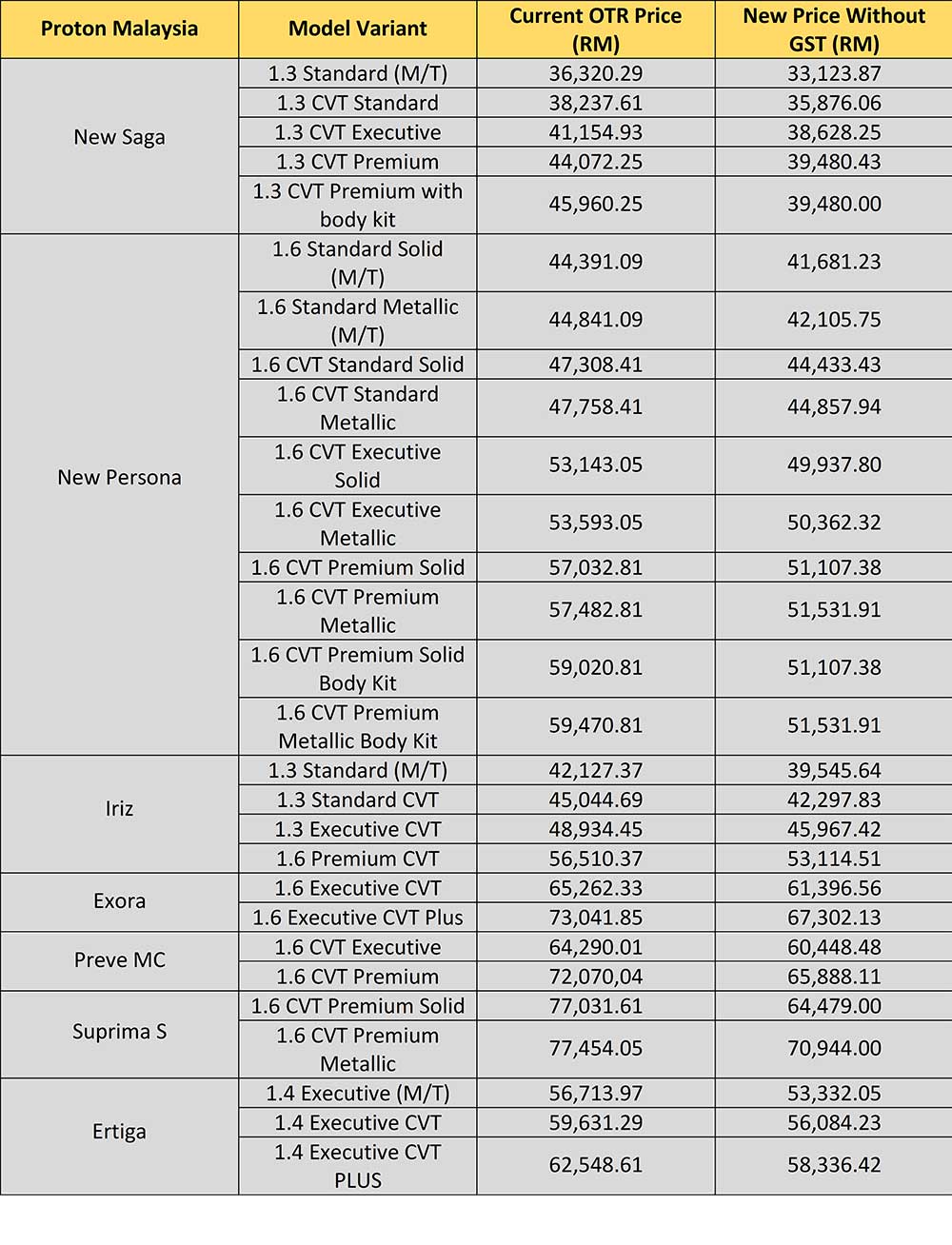 The Ultimate Malaysian Car Price List Without GST ...