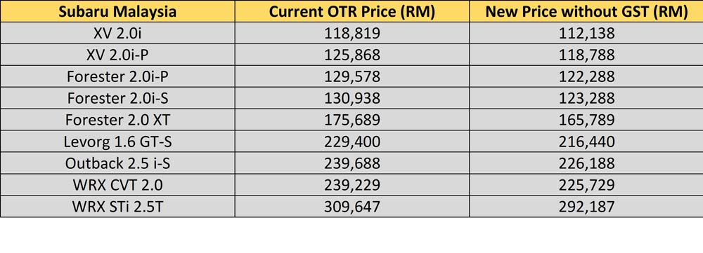 The Ultimate Malaysian Car Price List Without GST 