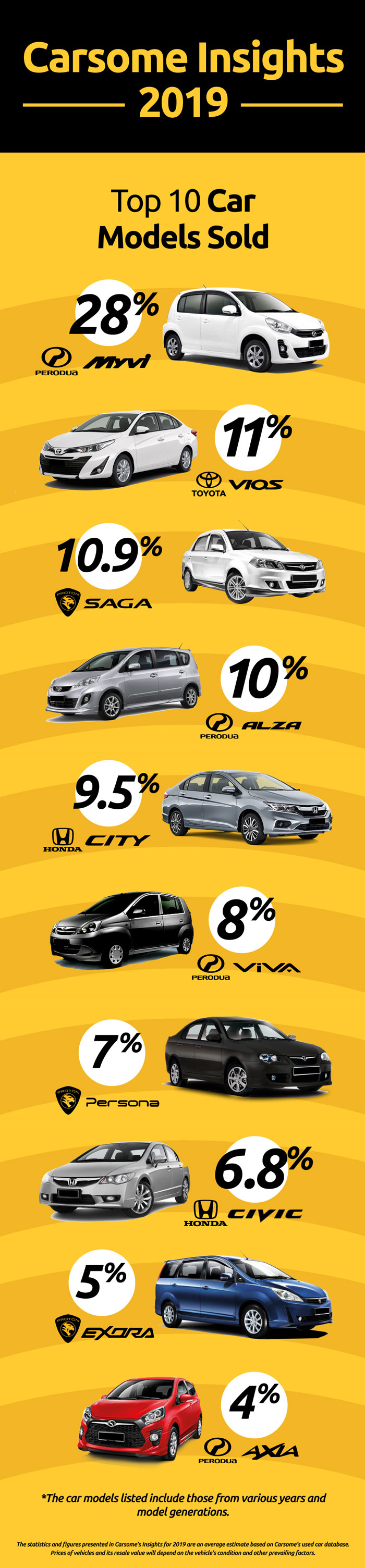 What Are The Most Popular Car Brands And Models Sold In Malaysia