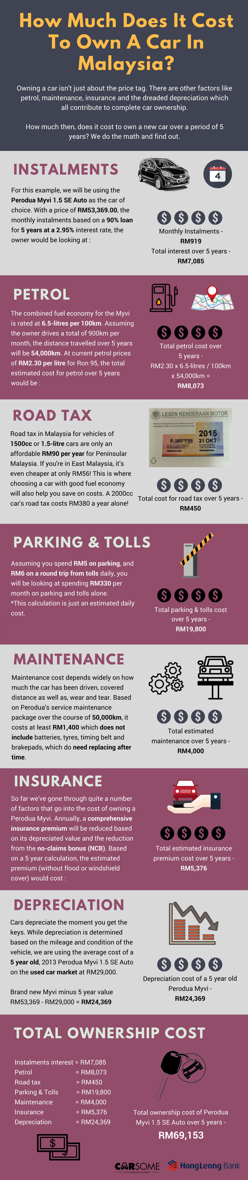 How Much Does It Cost To Own A Car In Malaysia Infographic Carsome Malaysia